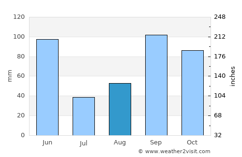 Lockhart average rain in August
