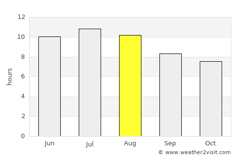 Lockhart average rain in August