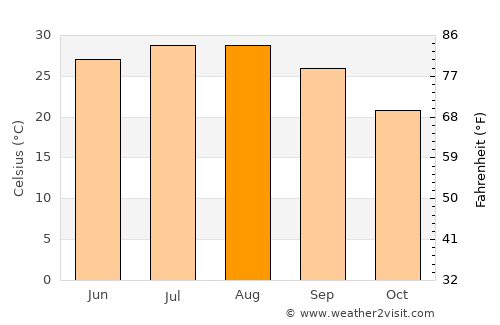 Lockhart average temperature in August