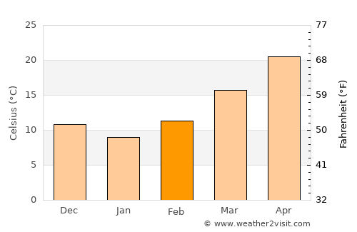 Lockhart average temperature in February