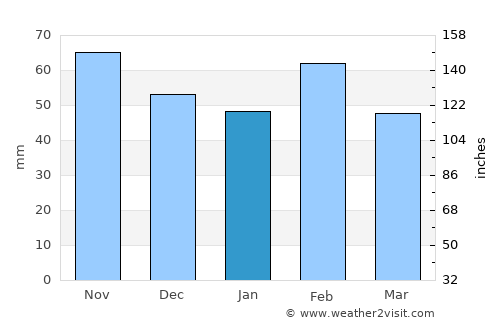 Lockhart average rain in January