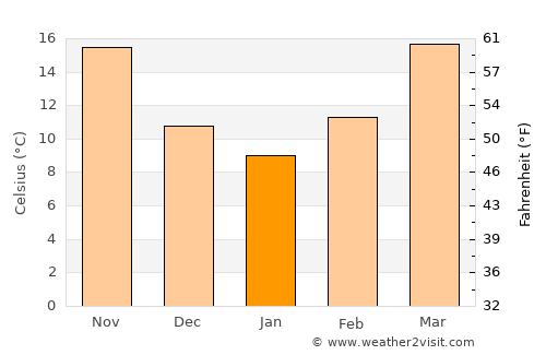 Lockhart average temperature in January