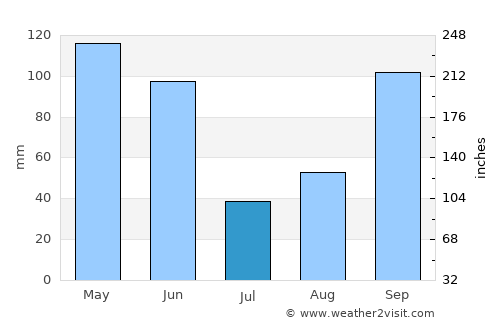 Lockhart average rain in July
