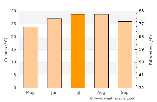 Lockhart average temperature in July