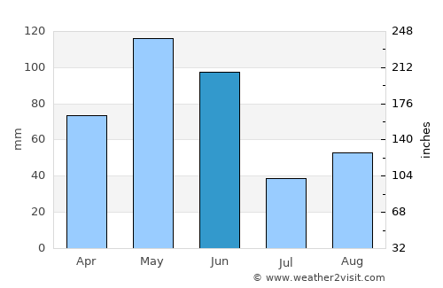 Lockhart average rain in June
