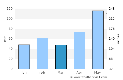 Lockhart average rain in March