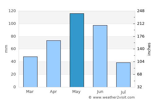 Lockhart average rain in May