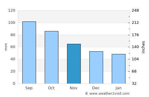 Lockhart average rain in November