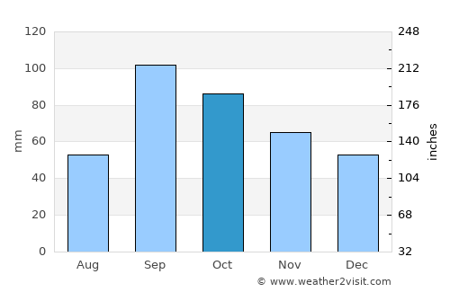 Lockhart average rain in October