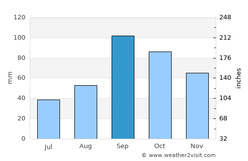 Lockhart average rain in September