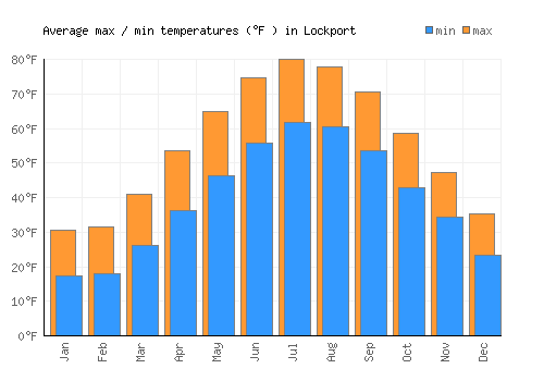 Lockport average minimum / maximum temperatures (Fahrenheit)