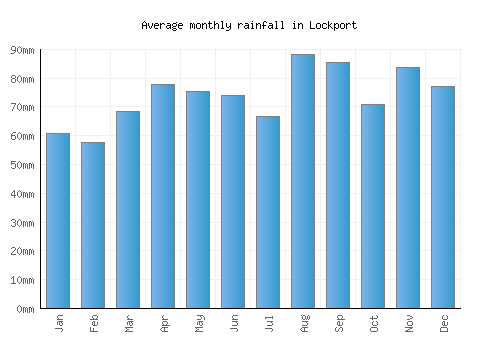 Lockport monthly rainfall chart (mm)