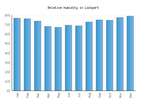 Lockport relative humidity averages