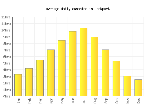 Lockport average daily sunshine chart
