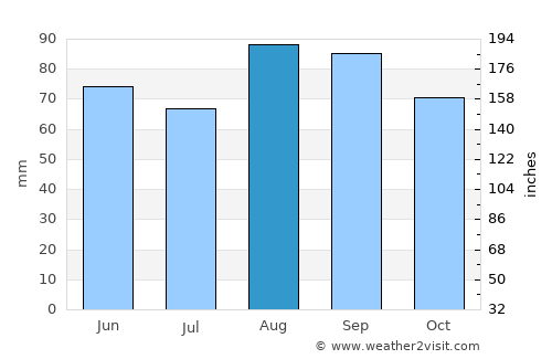 Lockport average rain in August