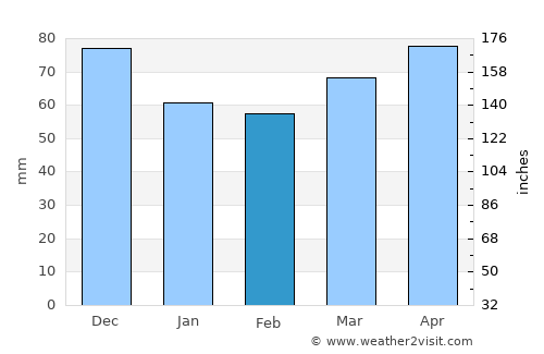 Lockport average rain in February