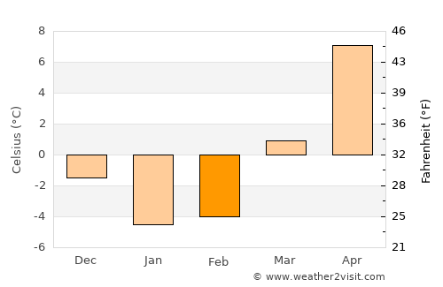 Lockport average temperature in February