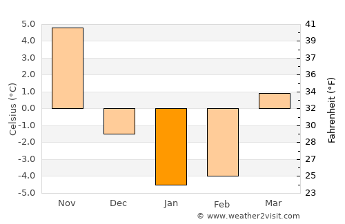 Lockport average temperature in January