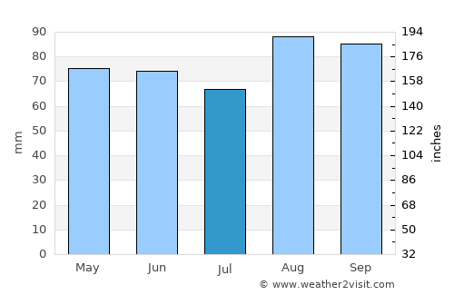 Lockport average rain in July