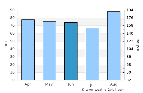 Lockport average rain in June