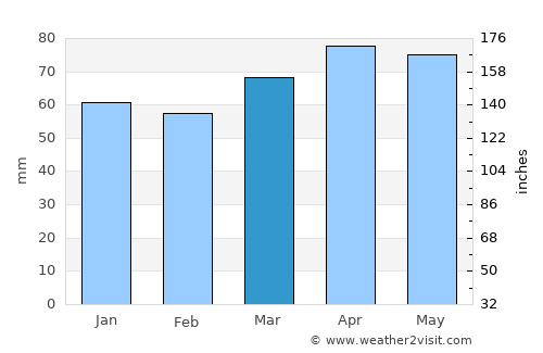 Lockport average rain in March
