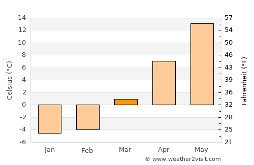 Lockport average temperature in March