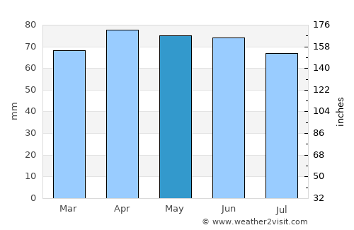 Lockport average rain in May