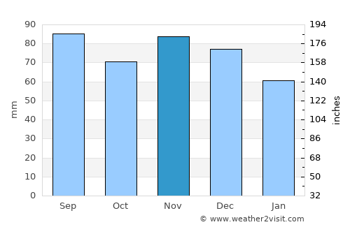 Lockport average rain in November