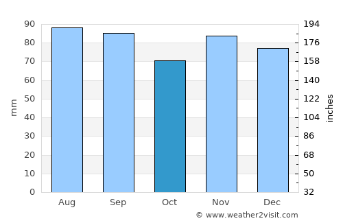 Lockport average rain in October