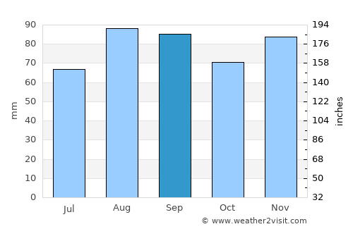 Lockport average rain in September