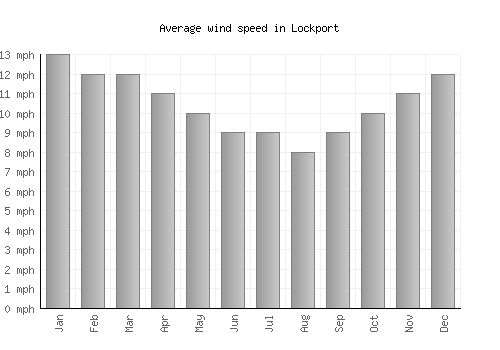 Lockport average winspeed by month (mph)