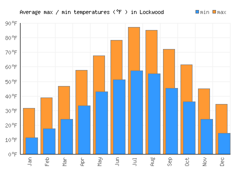 Lockwood average minimum / maximum temperatures (Fahrenheit)