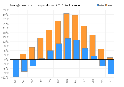 Lockwood average minimum / maximum temperatures (Celsius)