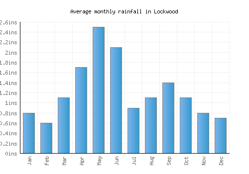 Lockwood monthly rainfall chart (inches)