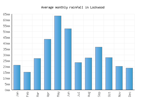 Lockwood monthly rainfall chart (mm)