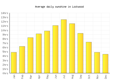 Lockwood average daily sunshine chart