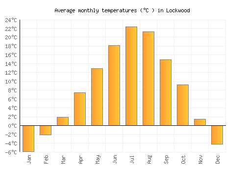 Lockwood average temperature chart (Celsius)