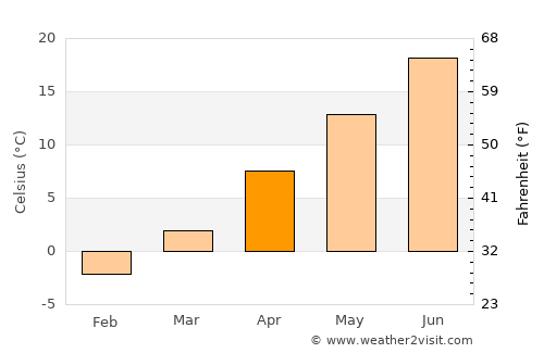 Lockwood average temperature in April