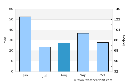 Lockwood average rain in August