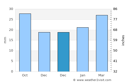Lockwood average rain in December
