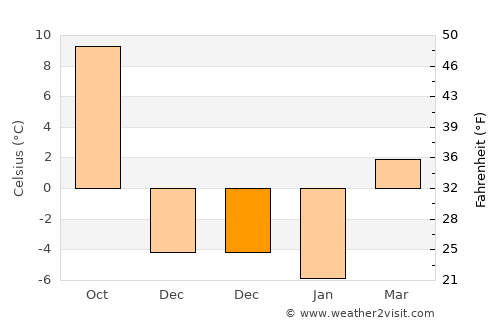 Lockwood average temperature in December