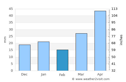 Lockwood average rain in February