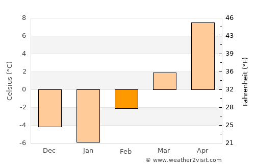 Lockwood average temperature in February