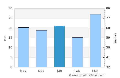 Lockwood average rain in January
