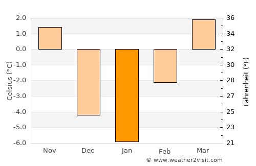 Lockwood average temperature in January