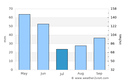 Lockwood average rain in July