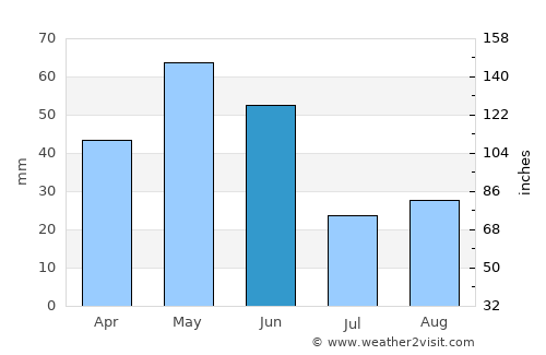 Lockwood average rain in June