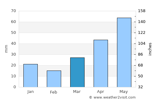Lockwood average rain in March