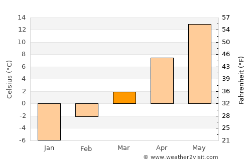 Lockwood average temperature in March