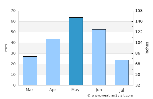 Lockwood average rain in May